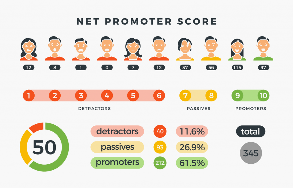 Tipos de clientes segundo o NPS - Net Promoter Score